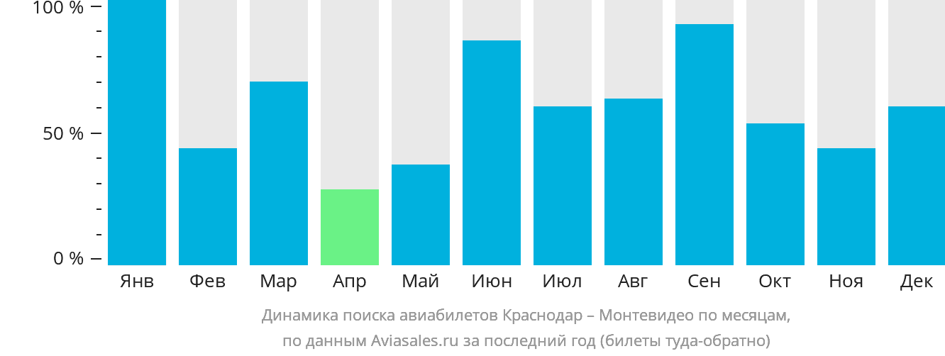 Динамика поиска авиабилетов из Краснодара в Монтевидео по месяцам