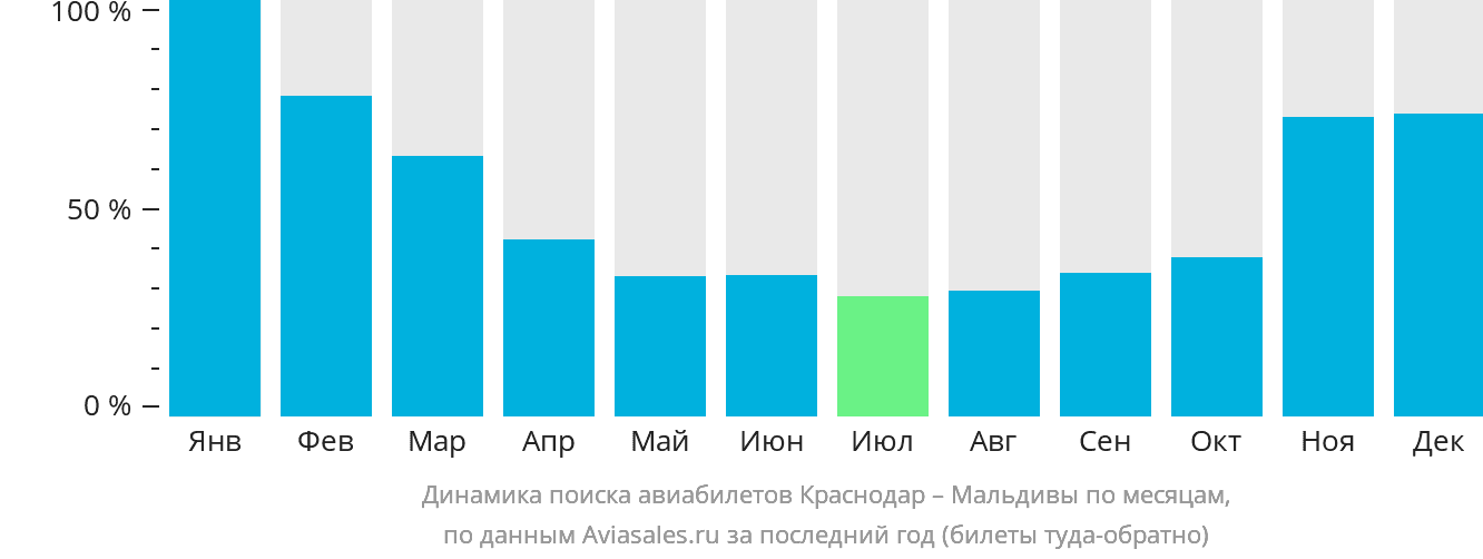 Динамика поиска авиабилетов из Краснодара на Мальдивы по месяцам