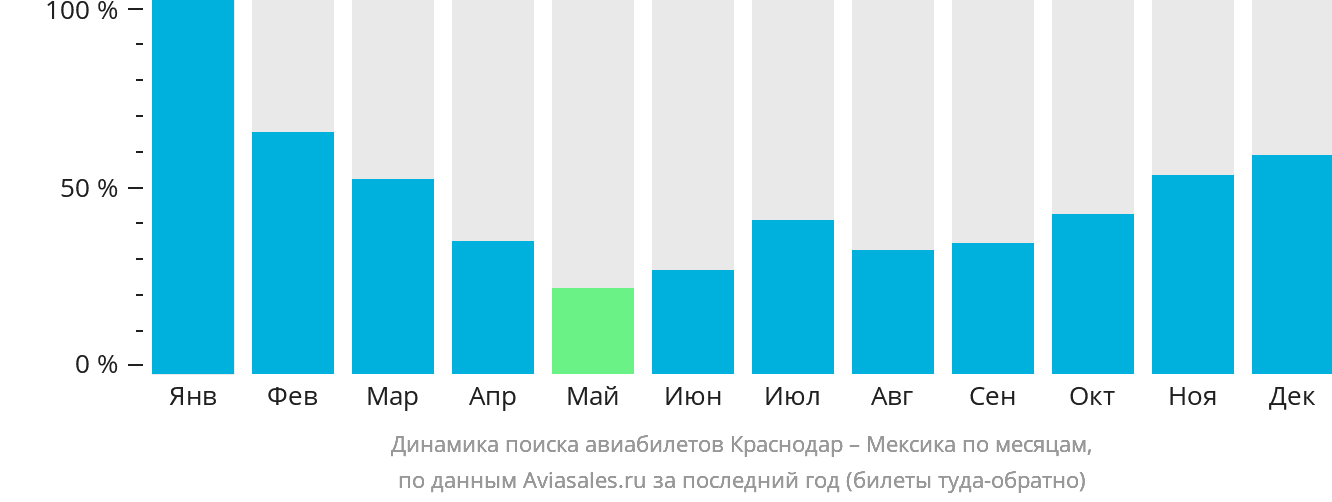 Динамика поиска авиабилетов из Краснодара в Мексику по месяцам
