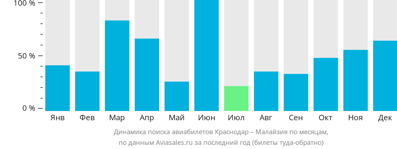 Динамика поиска авиабилетов из Краснодара в Малайзию по месяцам