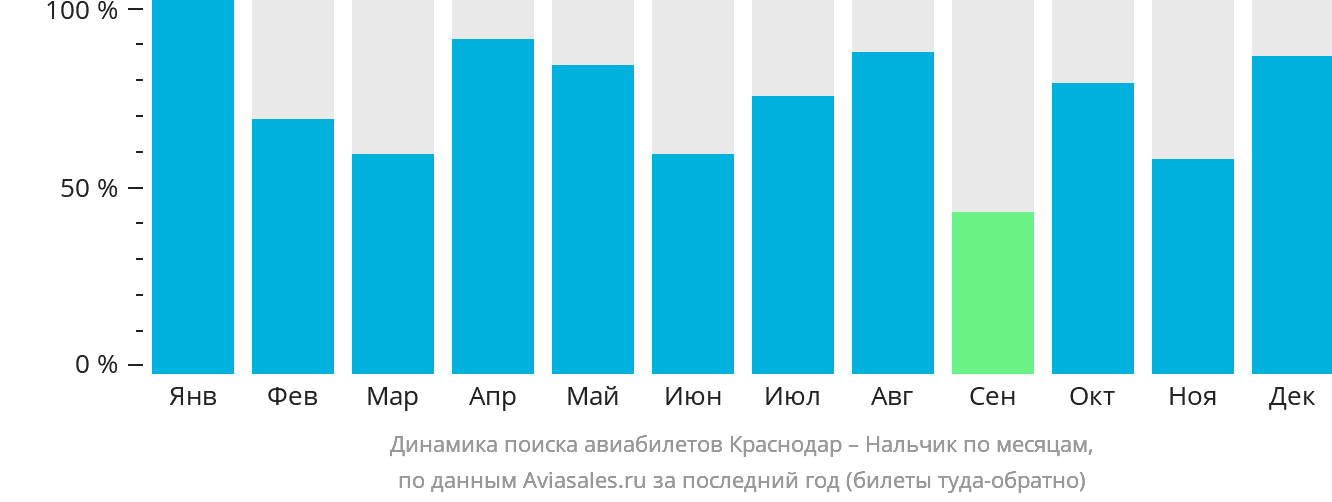 Динамика поиска авиабилетов из Краснодара в Нальчик по месяцам