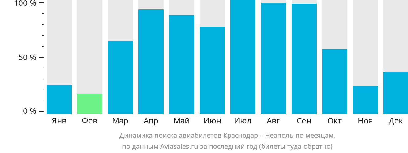 Динамика поиска авиабилетов из Краснодара в Неаполь по месяцам