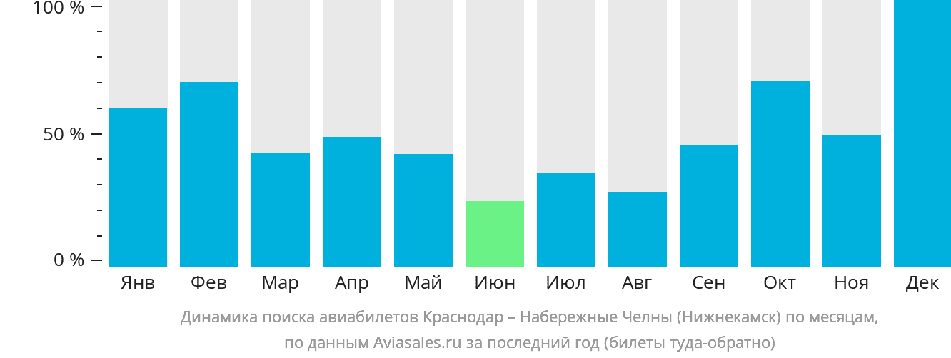 Динамика поиска авиабилетов из Краснодара в Набережные Челны (Нижнекамск) по месяцам