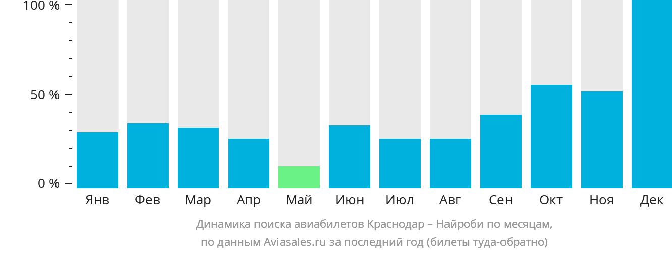 Динамика поиска авиабилетов из Краснодара в Найроби по месяцам