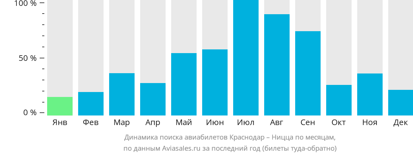 Динамика поиска авиабилетов из Краснодара в Ниццу по месяцам