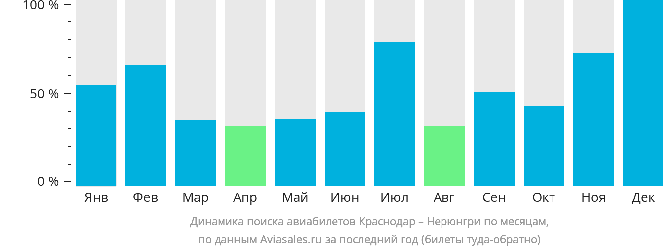 Динамика поиска авиабилетов из Краснодара в Нерюнгри по месяцам