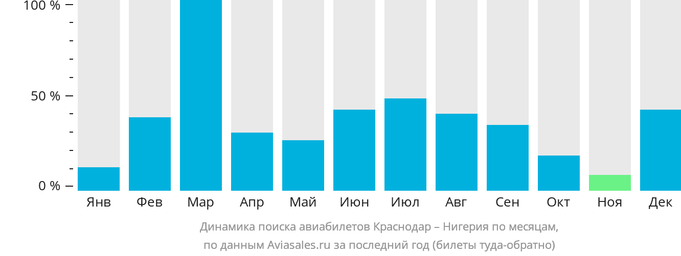 Динамика поиска авиабилетов из Краснодара в Нигерию по месяцам