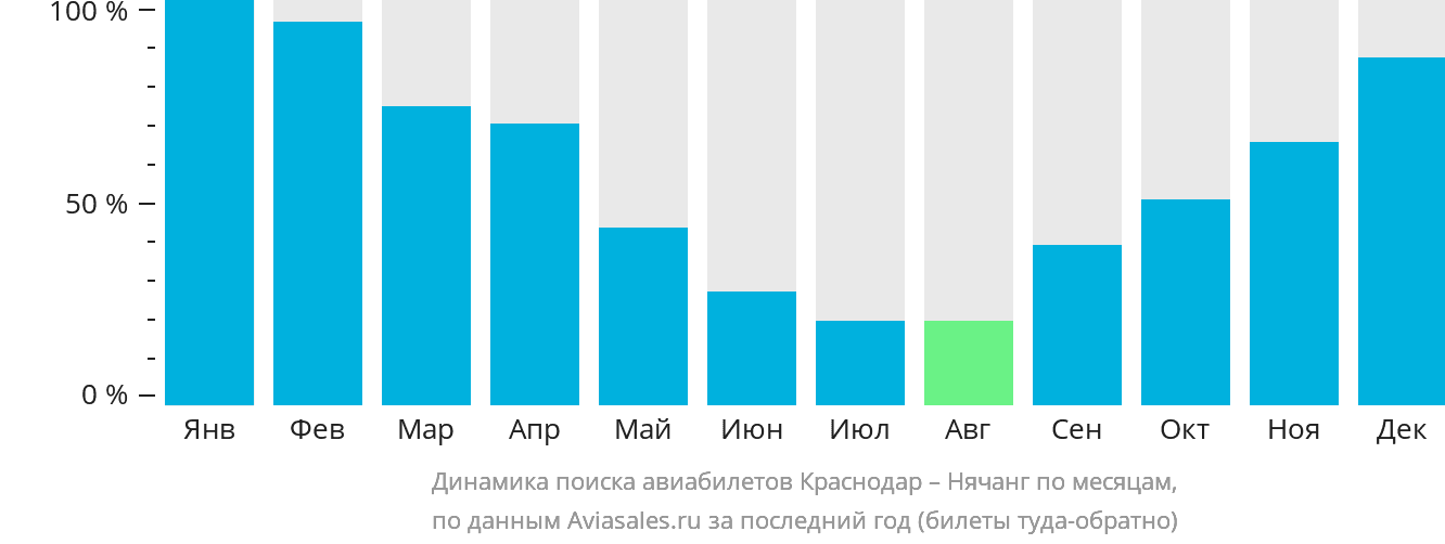 Динамика поиска авиабилетов из Краснодара в Нячанг по месяцам