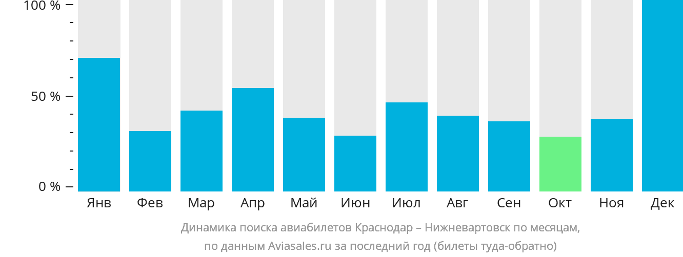 Динамика поиска авиабилетов из Краснодара в Нижневартовск по месяцам