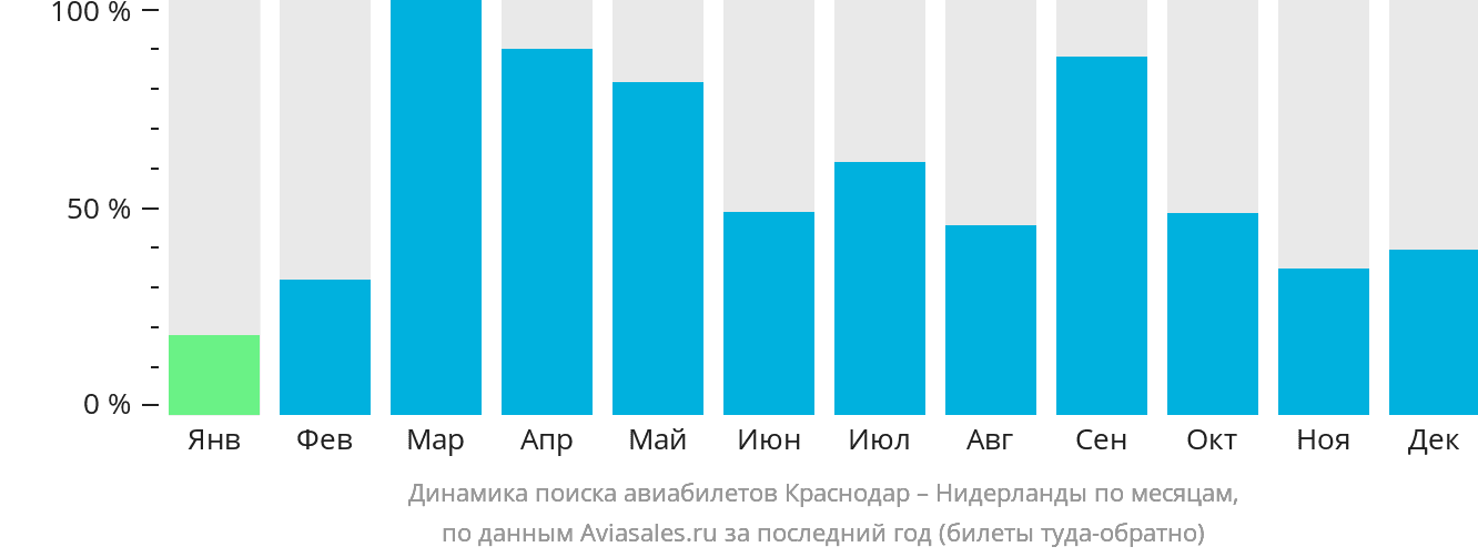 Динамика поиска авиабилетов из Краснодара в Нидерланды по месяцам