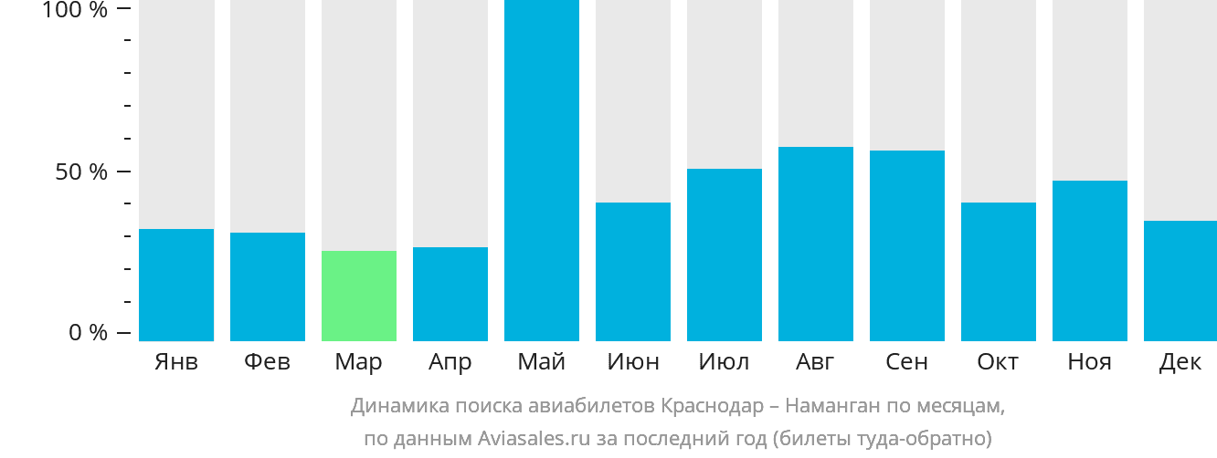 Динамика поиска авиабилетов из Краснодара в Наманган по месяцам