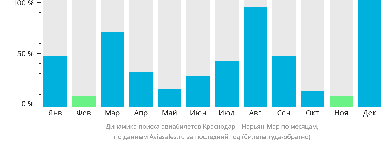 Динамика поиска авиабилетов из Краснодара в Нарьян-Мар по месяцам