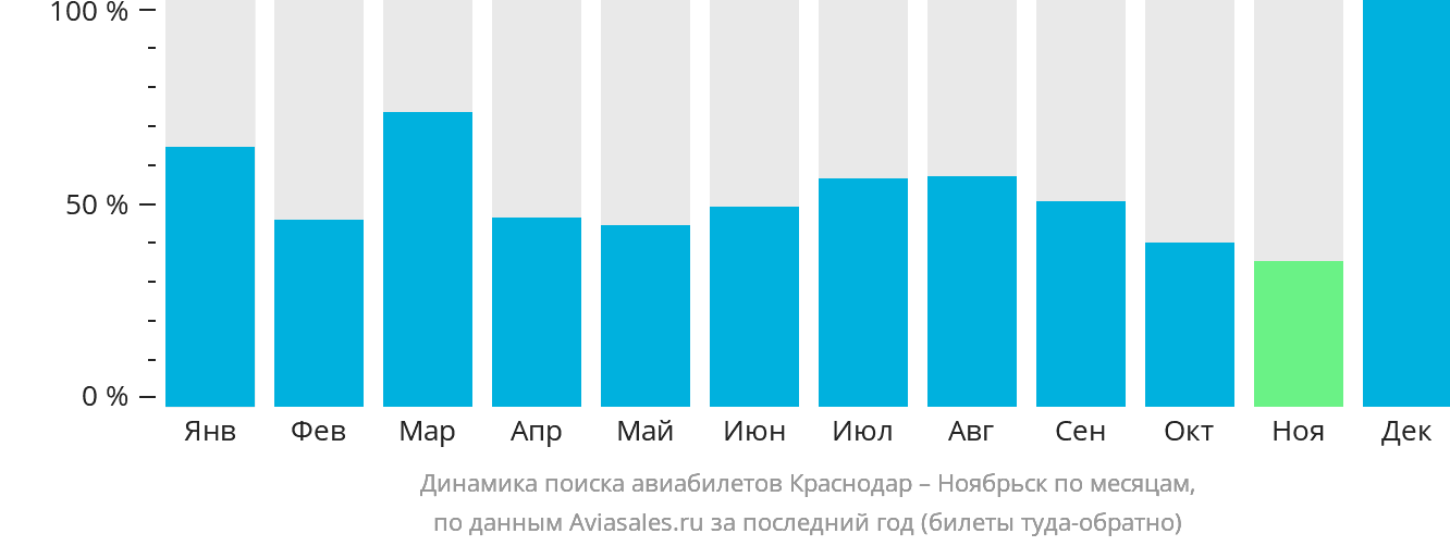 Динамика поиска авиабилетов из Краснодара в Ноябрьск по месяцам