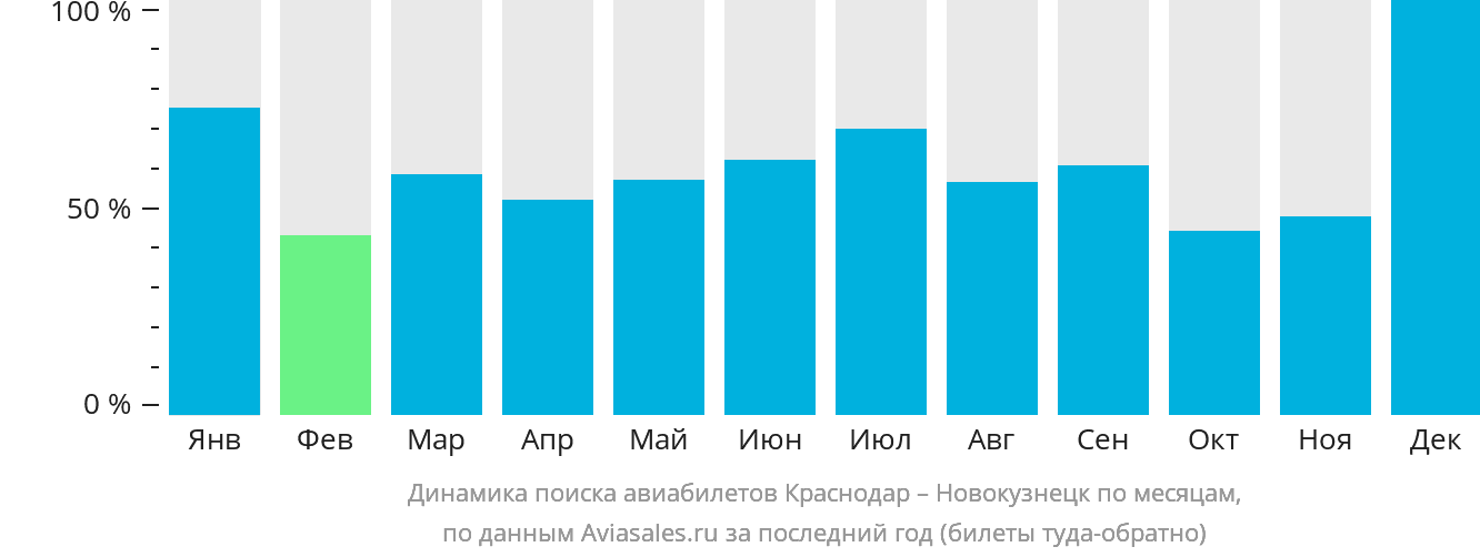 Динамика поиска авиабилетов из Краснодара в Новокузнецк по месяцам