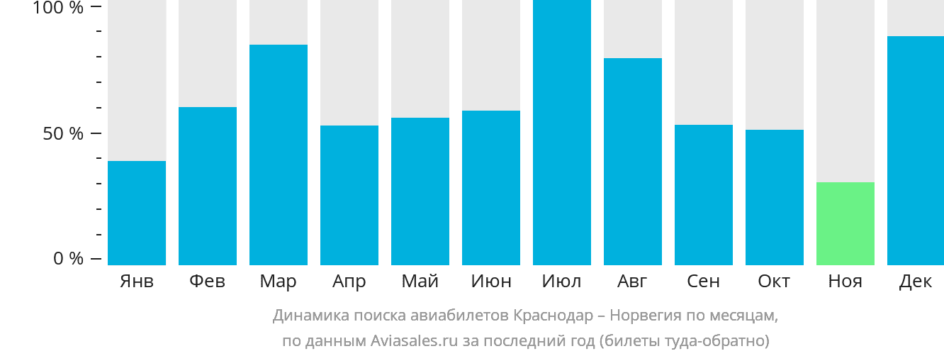 Динамика поиска авиабилетов из Краснодара в Норвегию по месяцам