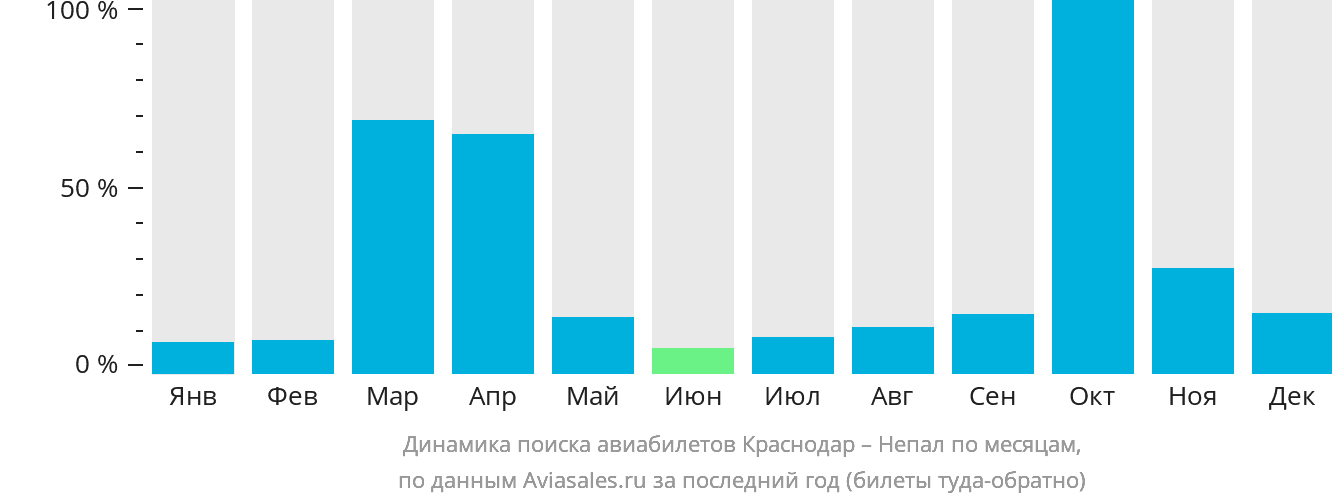 Динамика поиска авиабилетов из Краснодара в Непал по месяцам