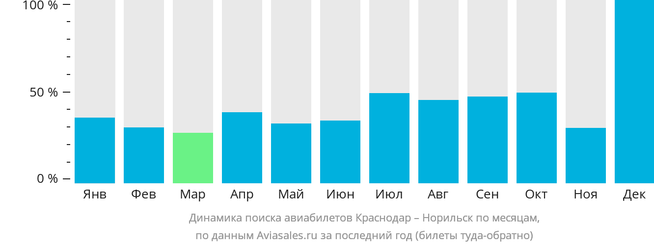 Динамика поиска авиабилетов из Краснодара в Норильск по месяцам
