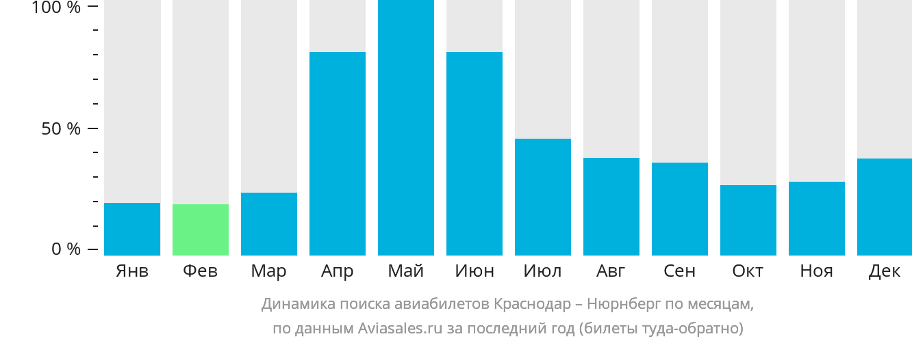 Динамика поиска авиабилетов из Краснодара в Нюрнберг по месяцам