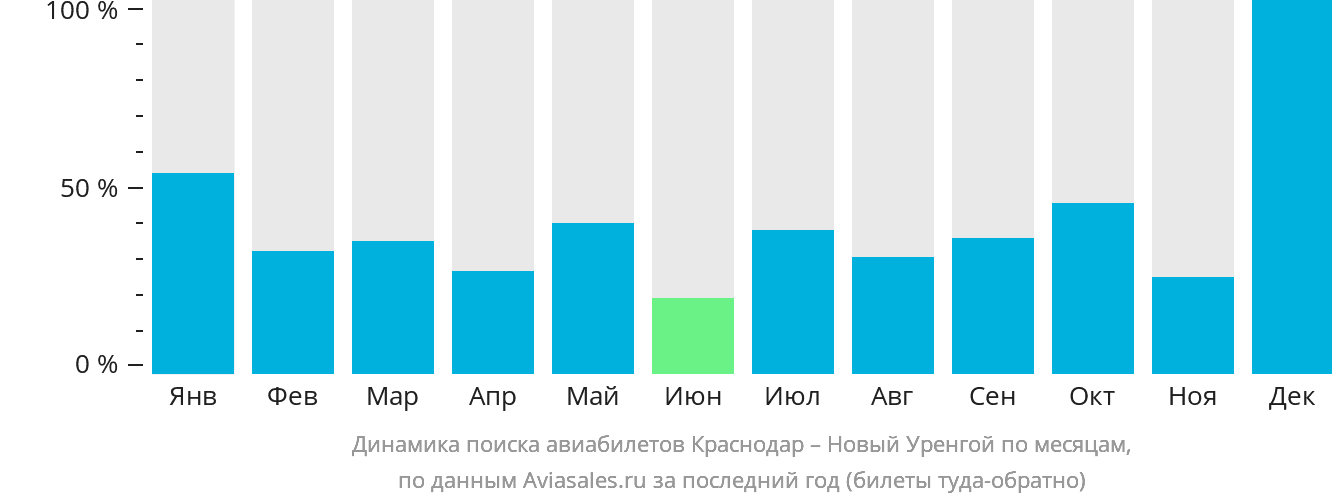 Динамика поиска авиабилетов из Краснодара в Новый Уренгой по месяцам