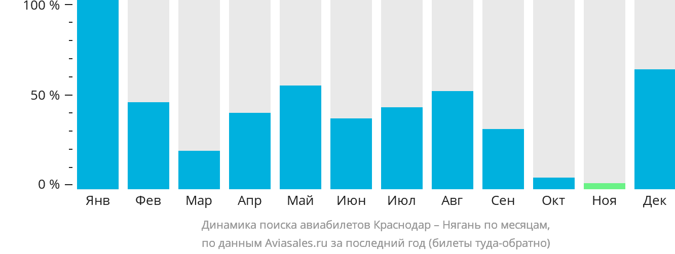 Динамика поиска авиабилетов из Краснодара в Нягань по месяцам