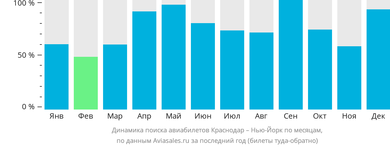 Динамика поиска авиабилетов из Краснодара в Нью-Йорк по месяцам