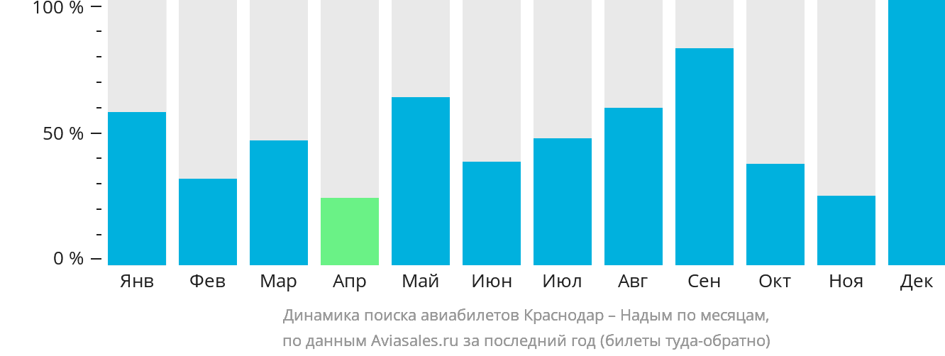 Динамика поиска авиабилетов из Краснодара в Надым по месяцам