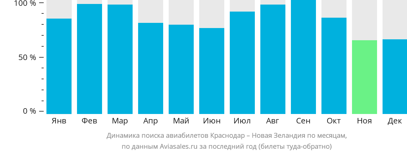 Динамика поиска авиабилетов из Краснодара в Новую Зеландию по месяцам