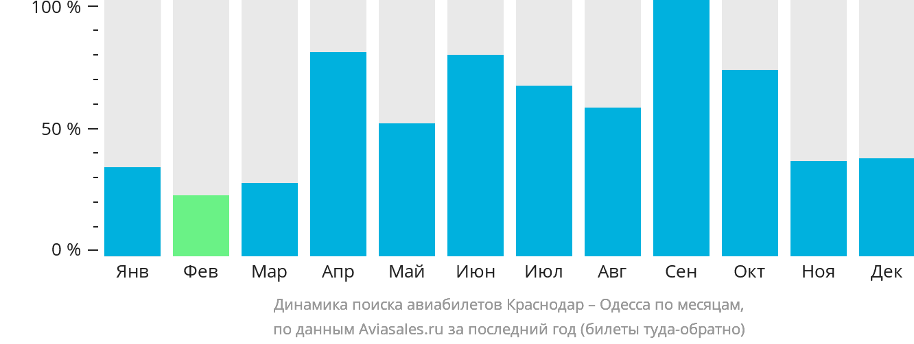 Динамика поиска авиабилетов из Краснодара в Одессу по месяцам