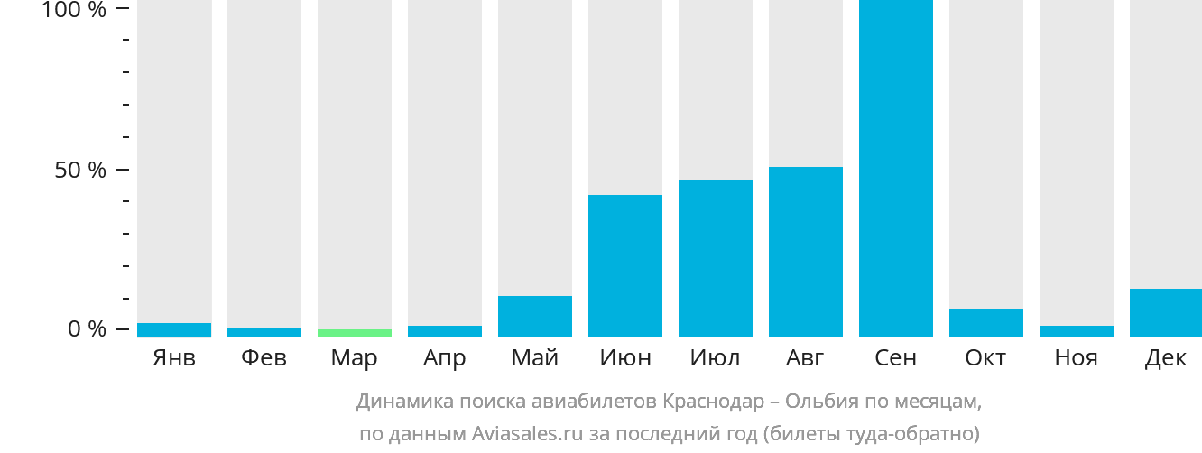 Динамика поиска авиабилетов из Краснодара в Ольбию по месяцам