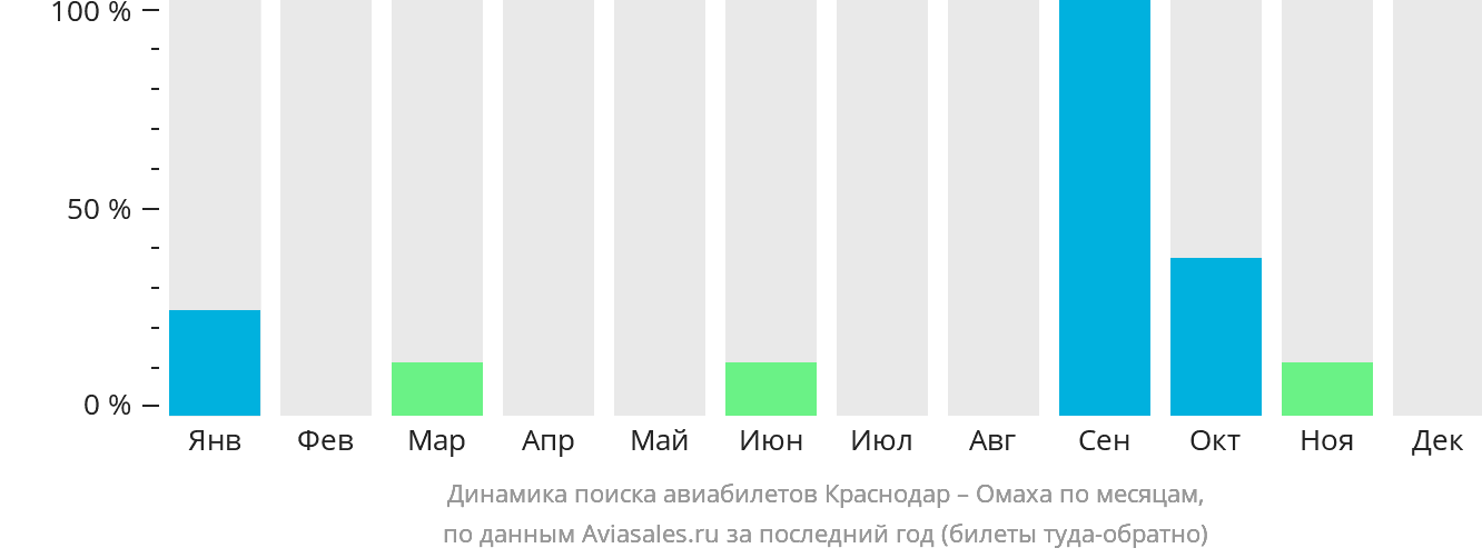 Динамика поиска авиабилетов из Краснодара в Омаху по месяцам