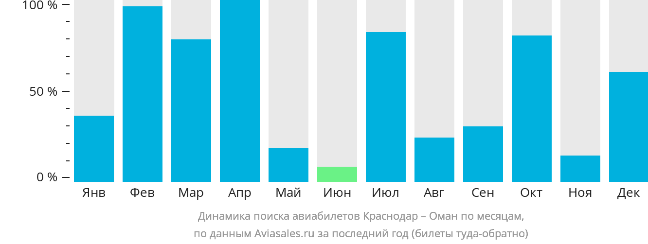 Динамика поиска авиабилетов из Краснодара в Оман по месяцам