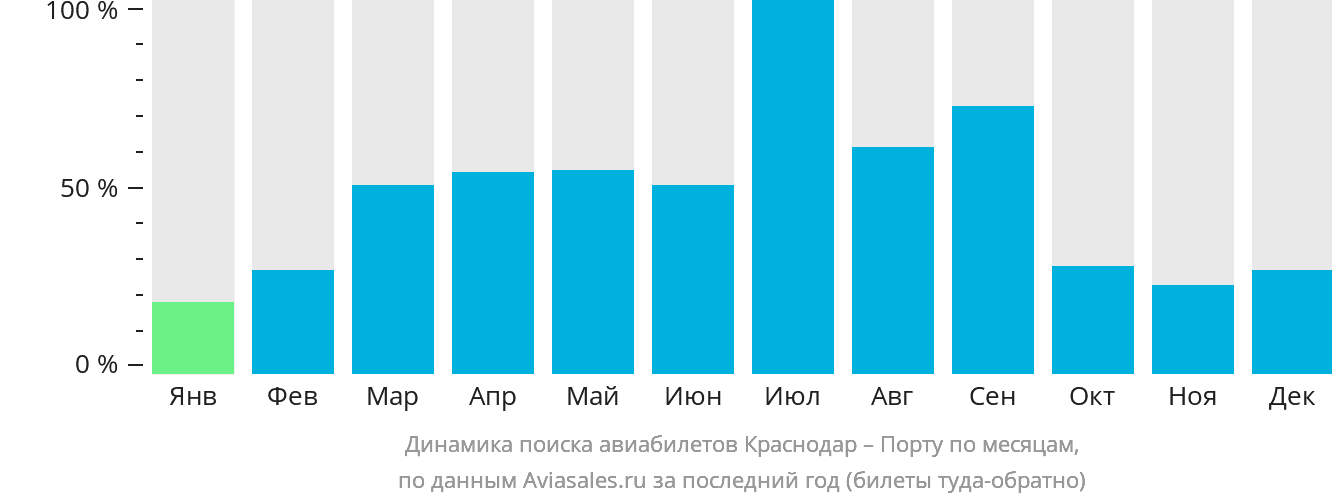 Динамика поиска авиабилетов из Краснодара в Порту по месяцам
