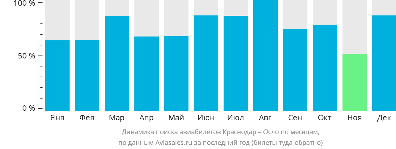 Динамика поиска авиабилетов из Краснодара в Осло по месяцам