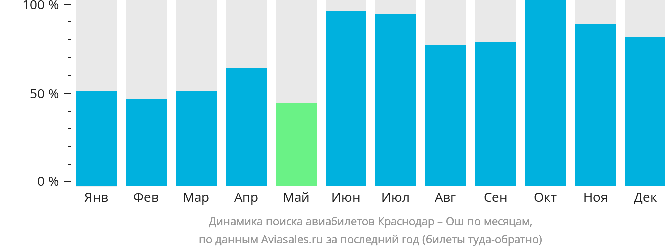 Динамика поиска авиабилетов из Краснодара в Ош по месяцам