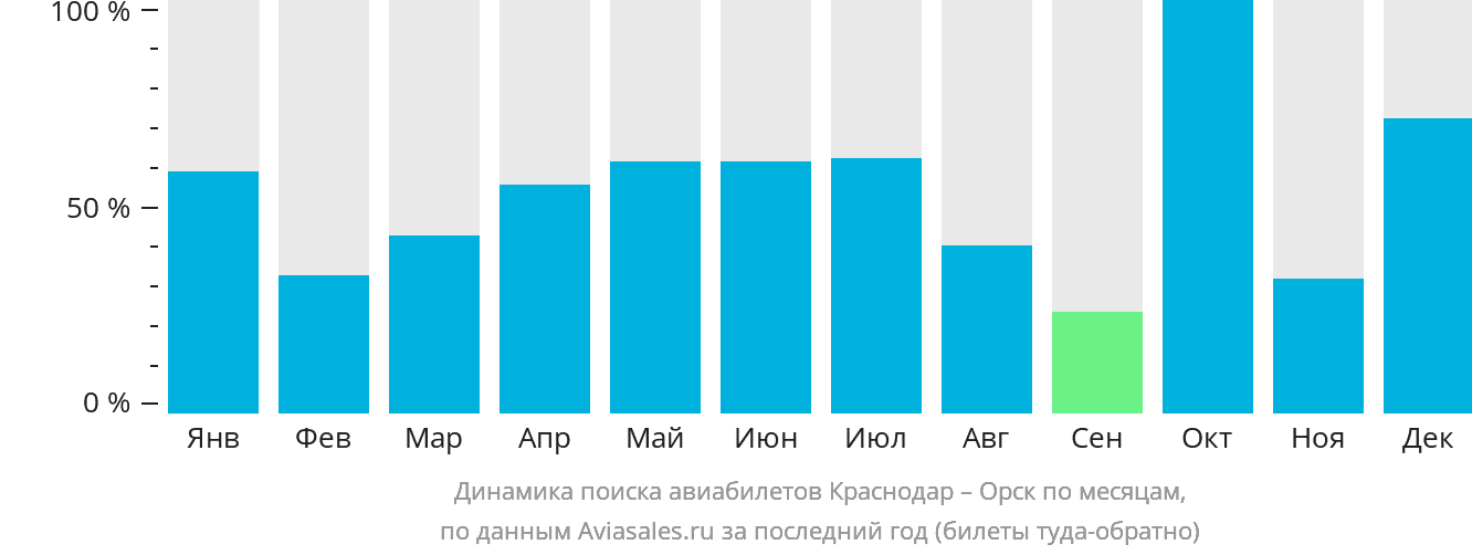 Динамика поиска авиабилетов из Краснодара в Орск по месяцам