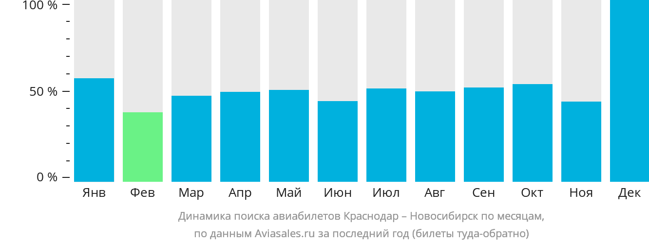 Динамика поиска авиабилетов из Краснодара в Новосибирск по месяцам