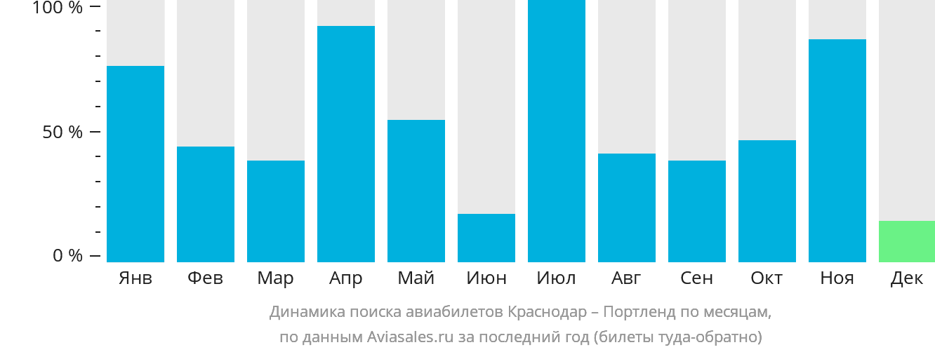 Динамика поиска авиабилетов из Краснодара в Портленд по месяцам