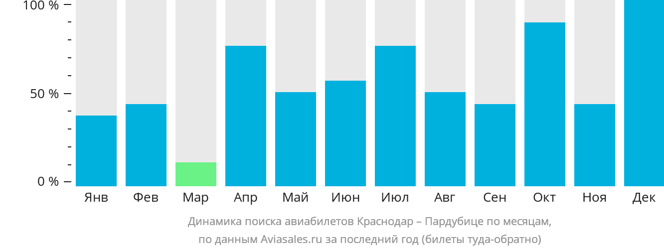 Динамика поиска авиабилетов из Краснодара в Пардубице по месяцам