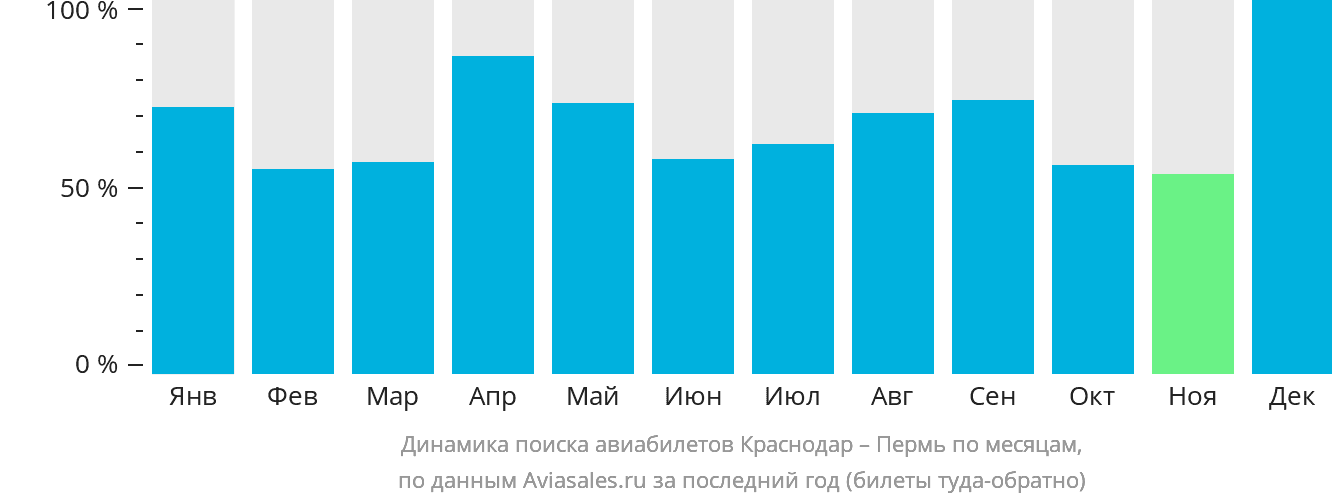 Динамика поиска авиабилетов из Краснодара в Пермь по месяцам