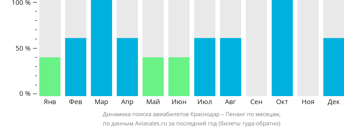 Динамика поиска авиабилетов из Краснодара в Пенанг по месяцам