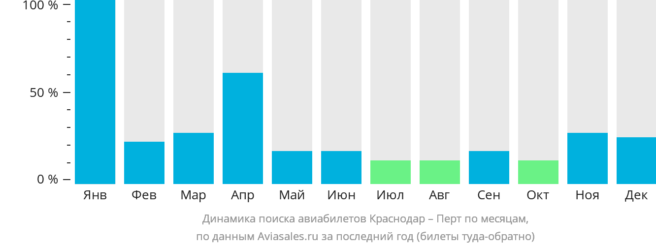 Динамика поиска авиабилетов из Краснодара в Перт по месяцам