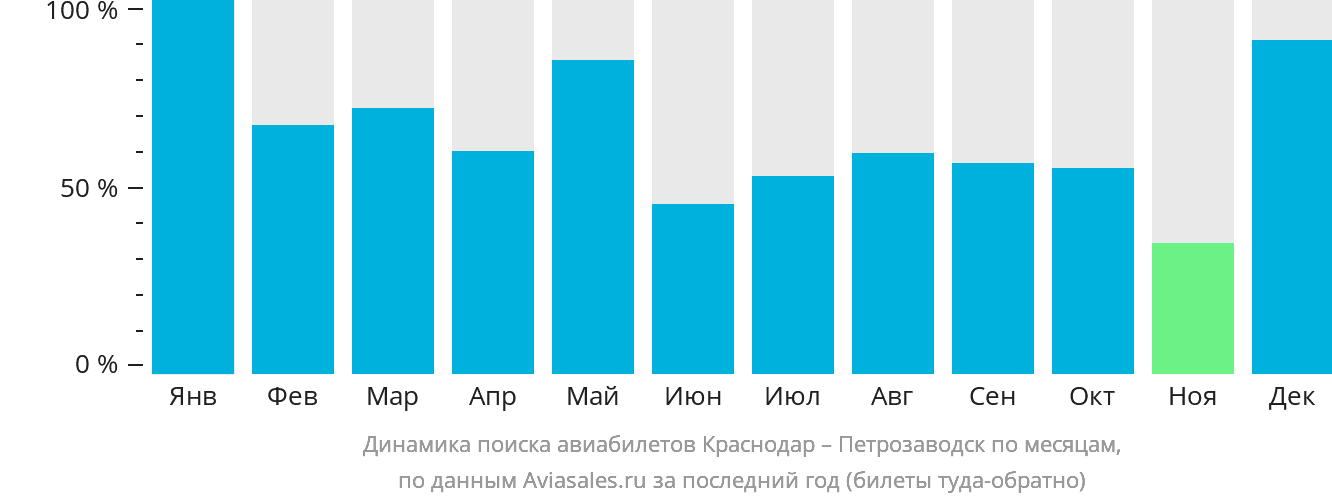 Динамика поиска авиабилетов из Краснодара в Петрозаводск по месяцам