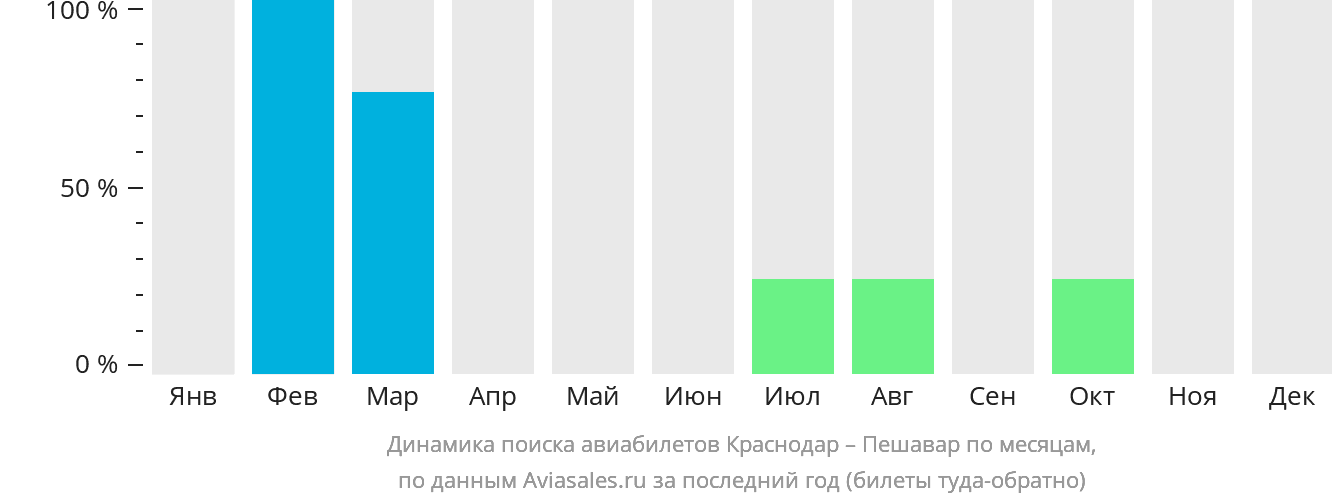 Динамика поиска авиабилетов из Краснодара в Пешавар по месяцам