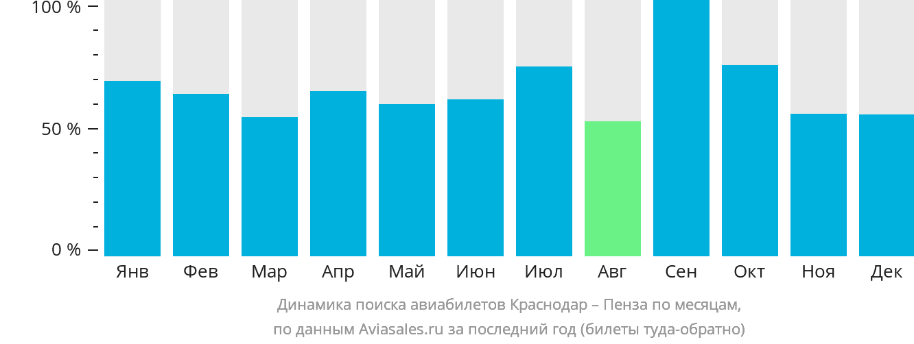 Динамика поиска авиабилетов из Краснодара в Пензу по месяцам