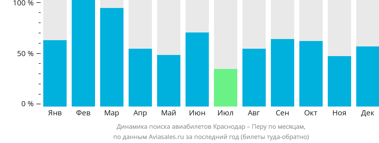 Динамика поиска авиабилетов из Краснодара в Перу по месяцам