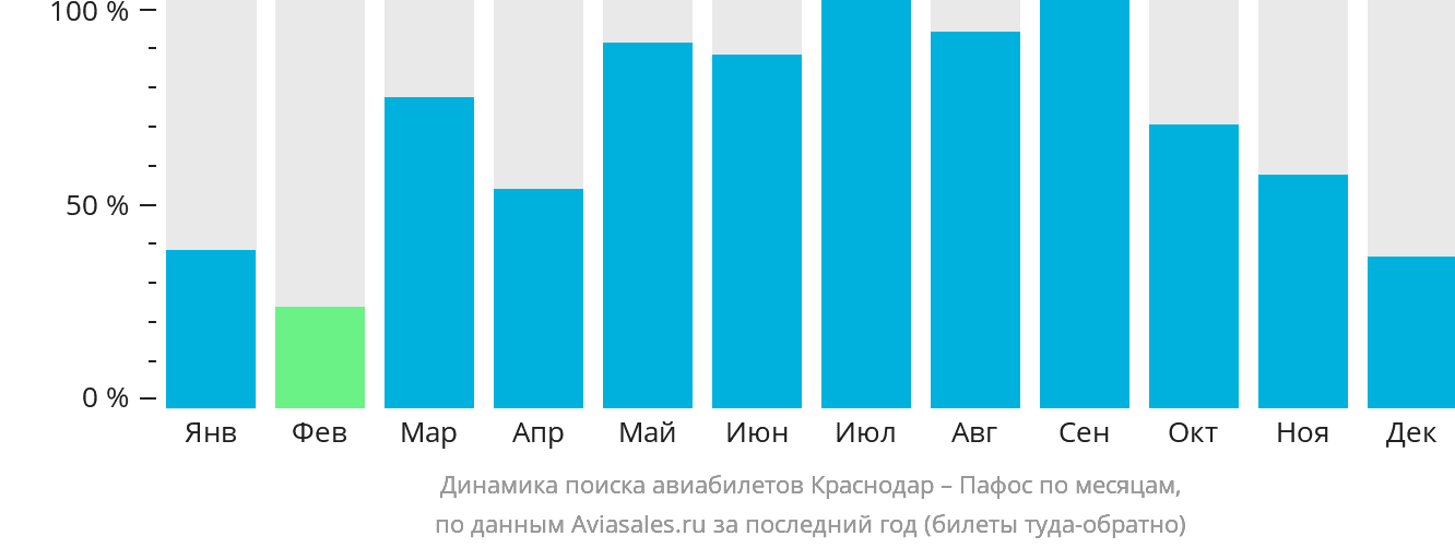 Динамика поиска авиабилетов из Краснодара в Пафос по месяцам