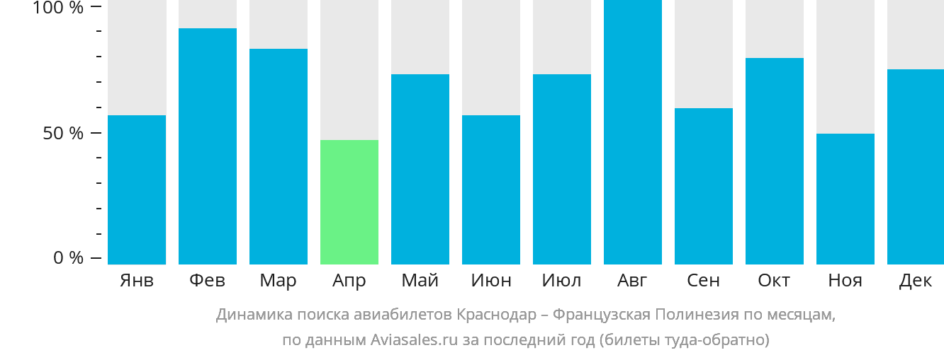 Динамика поиска авиабилетов из Краснодара в Французскую Полинезию по месяцам
