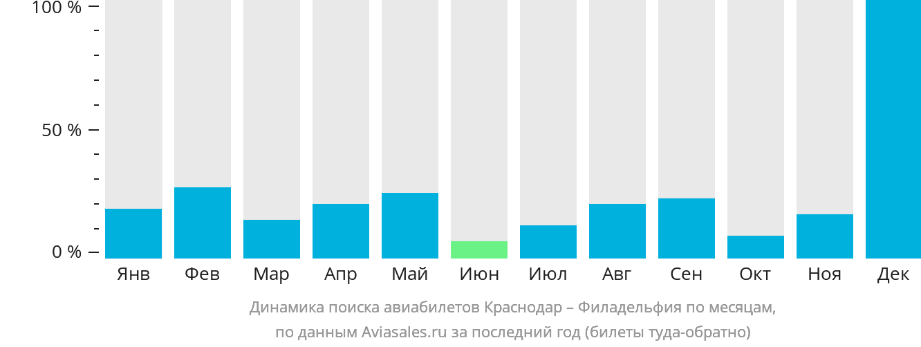 Динамика поиска авиабилетов из Краснодара в Филадельфию по месяцам