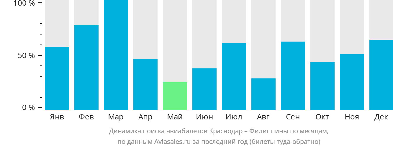 Динамика поиска авиабилетов из Краснодара на Филиппины по месяцам