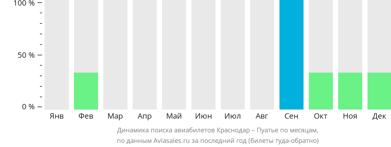 Динамика поиска авиабилетов из Краснодара в Пуатье по месяцам